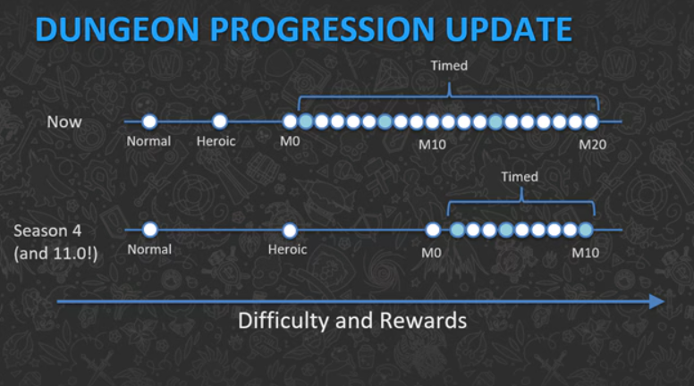 donjon-update-s4-wow