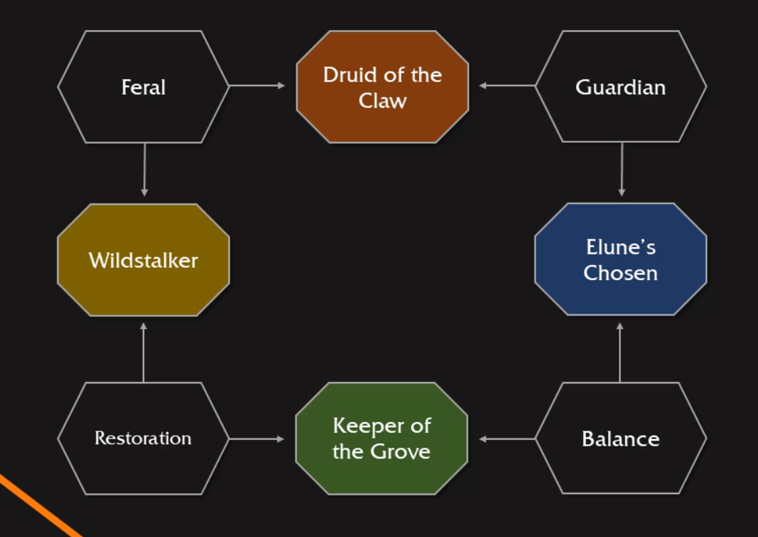 druide-talent-heroique