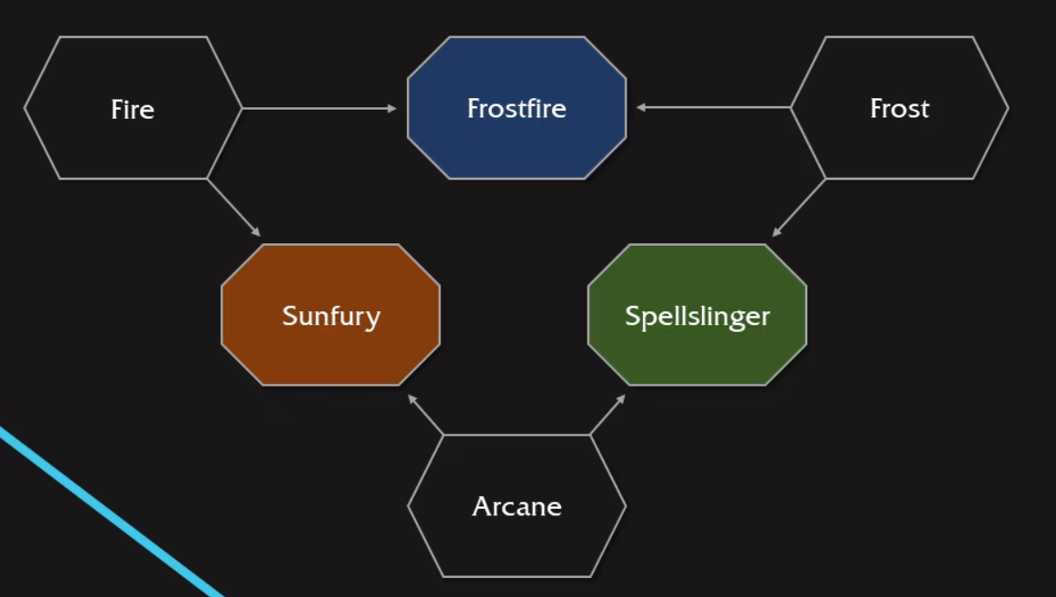 mage-givrefeu-talent-heroique