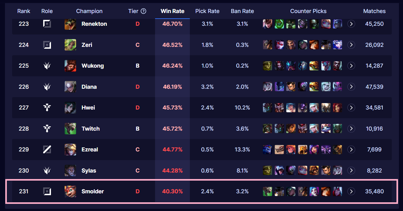 smolder-low-win-rate