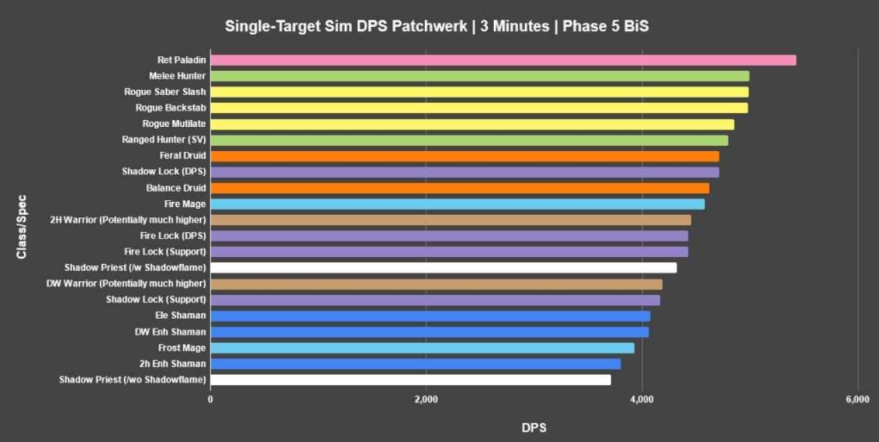 sim-dps-p5-wow-sod