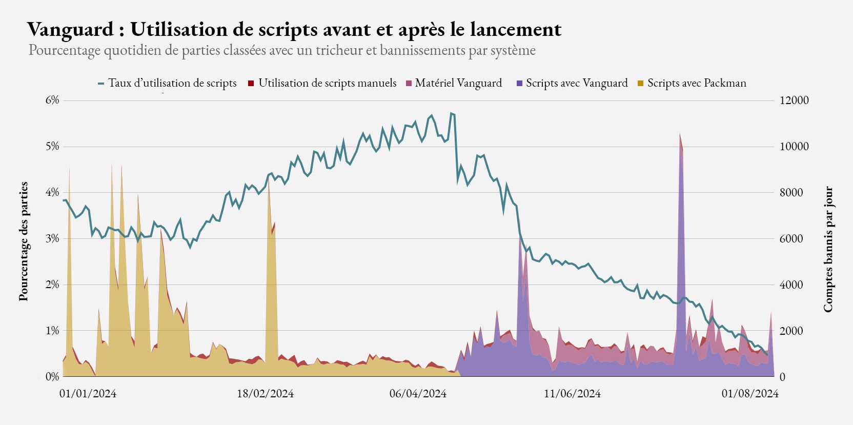 resultats-vanguard-lol