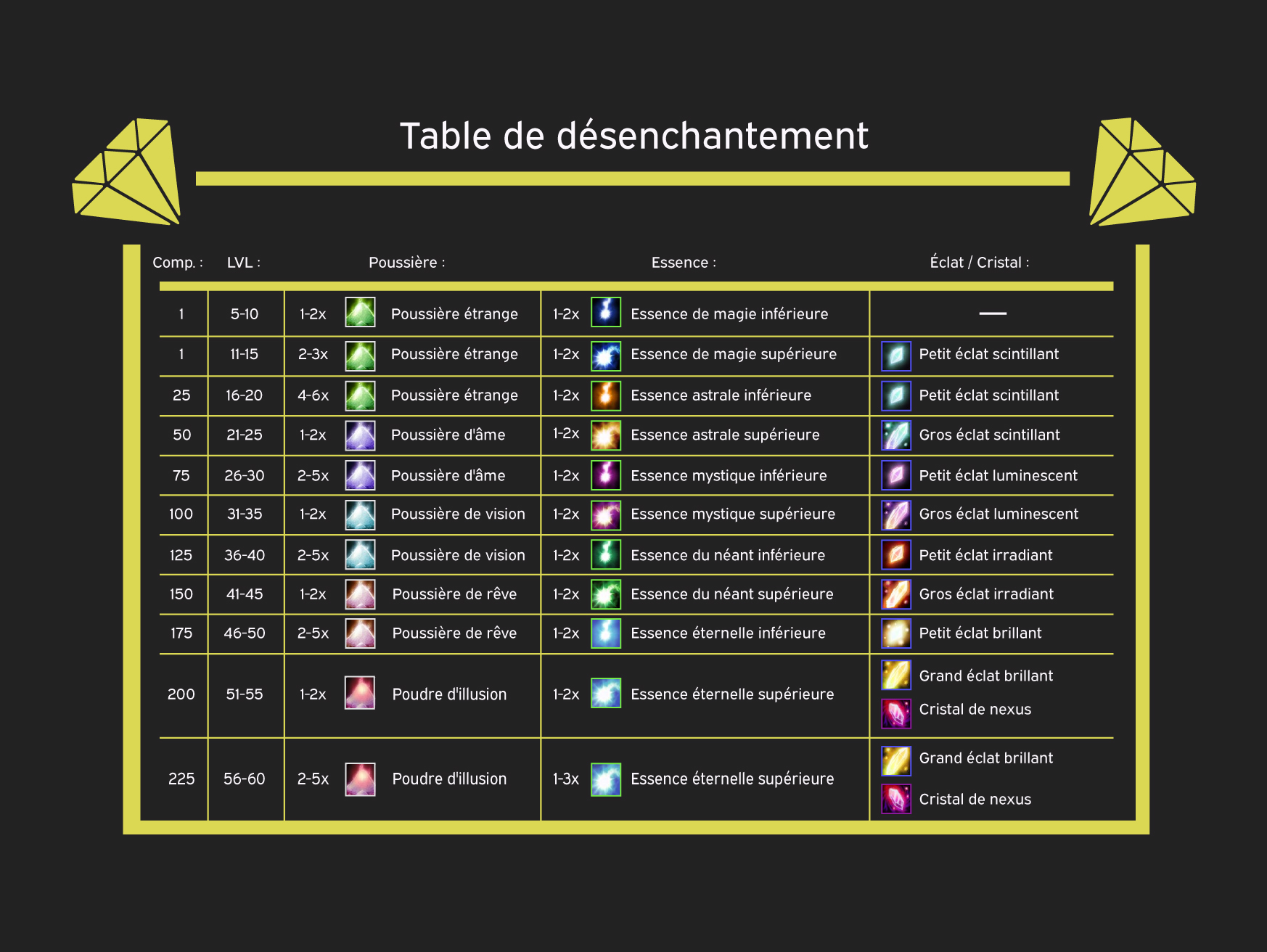 table-desenchantement-wow-sod