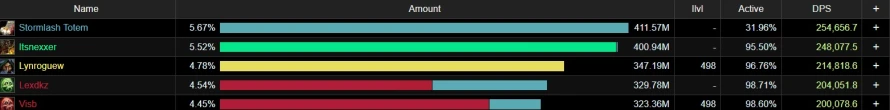 top-dps-progress