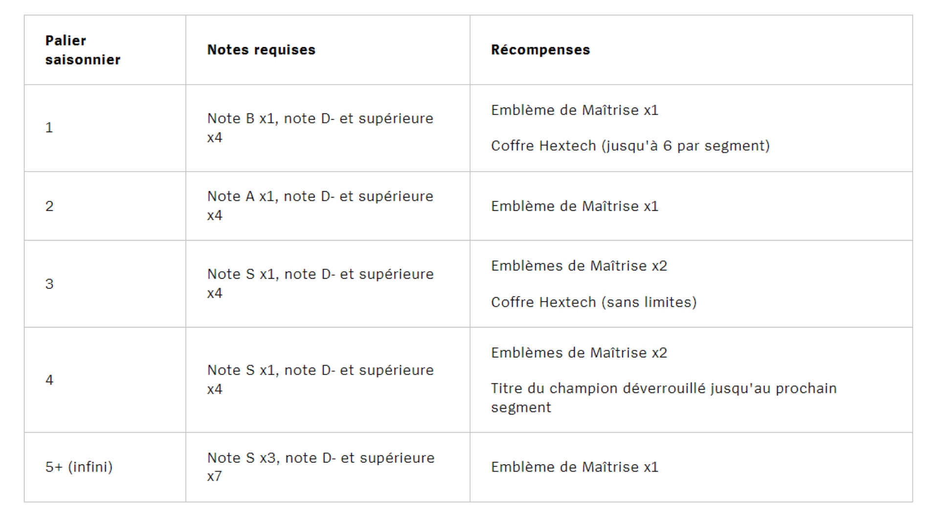 maitrise-segment-systeme-lol