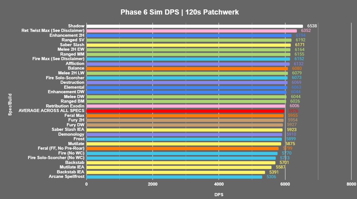 sim-dps-120-secondes-wow-sod-p6