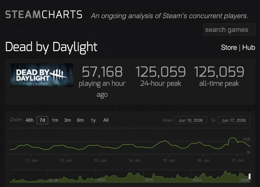 dead-by-daylight-pic-joueurs-juin-2026