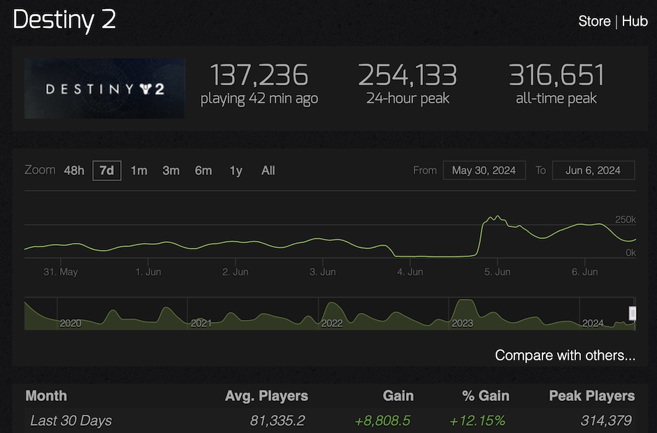 destiny2-statistiques-joueurs-extension-forme-finale