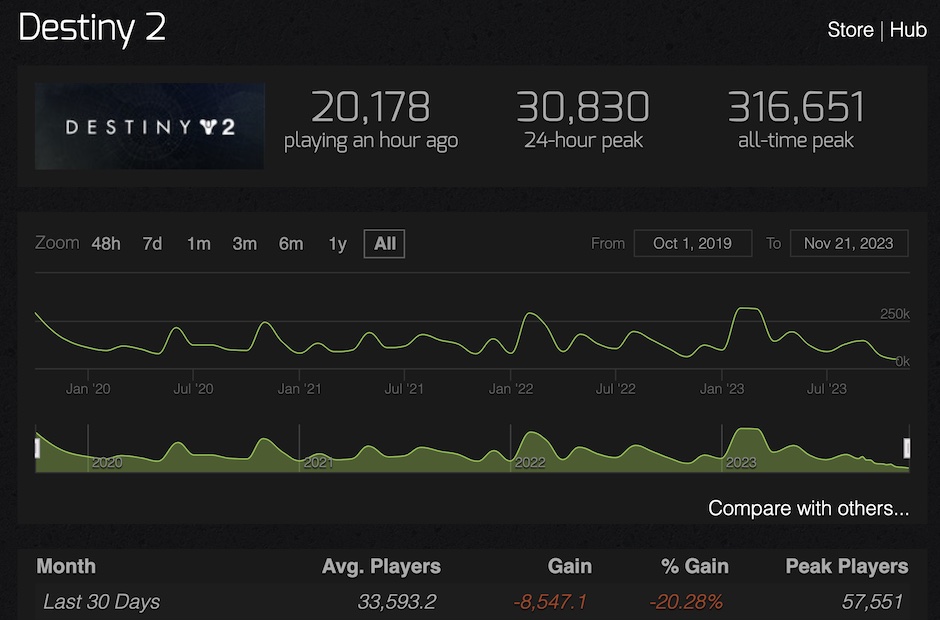 destiny-2-nombre-joueurs-steam-bas