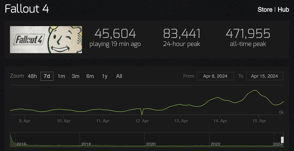 fallout-4-pic-joueurs-avril-2024