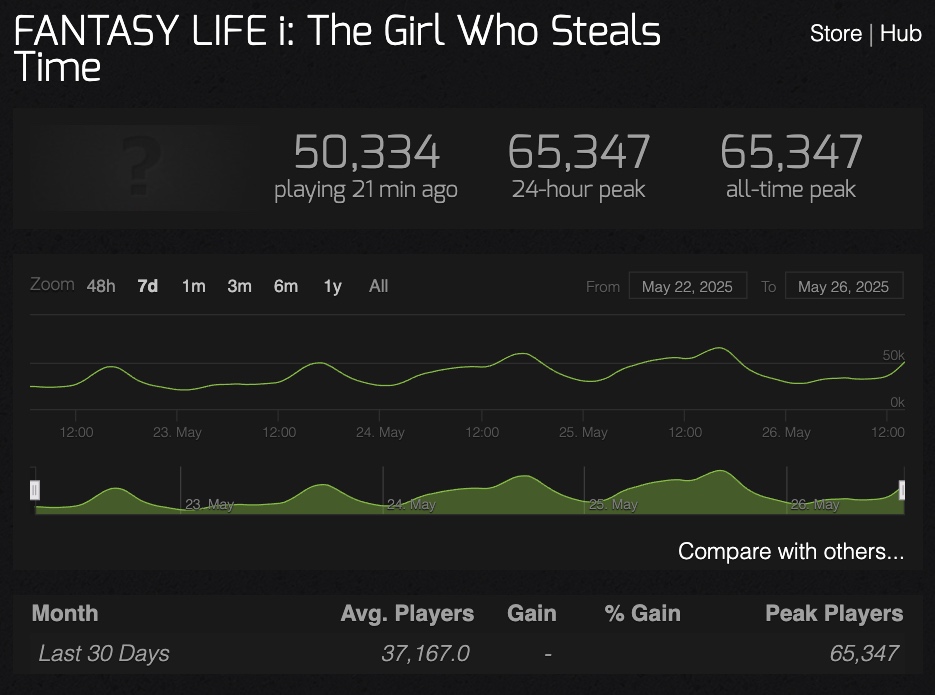 fantasy-life-i-voleuse-temps-statistiques-steamcharts