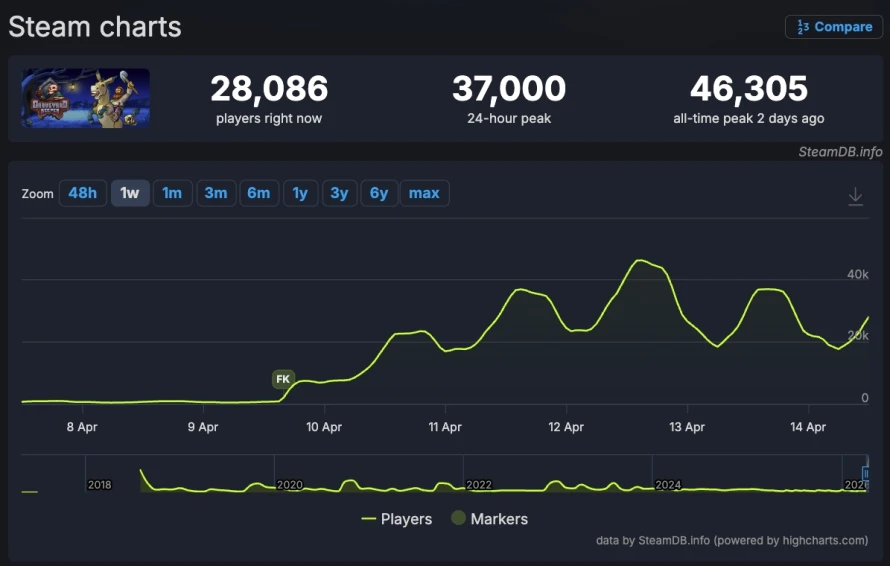 graveyard-keeper-steamcharts-statistiques-avril-2026