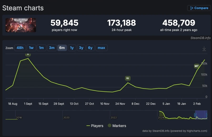helldivers-2-pic-joueurs-steam-fevrier-2026