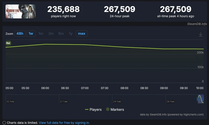 resident-evil-requiem-pic-joueurs-steam-charts