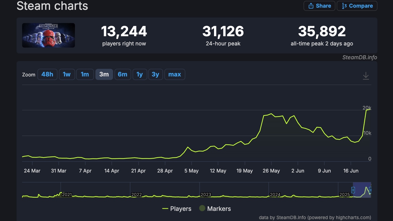 star-wars-battlefront-2-statistiques-steamdb-juin-2025