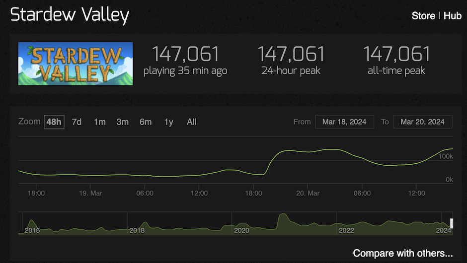 stardew-valley-record-joueurs-connectés-simultané