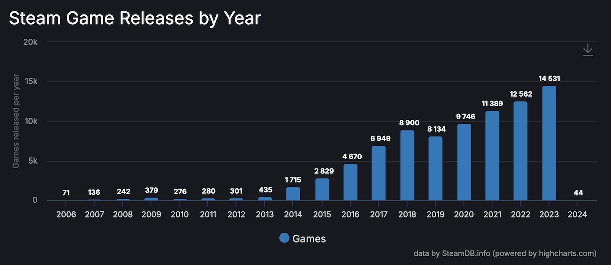 steam-nombre-jeux-sorties-2023