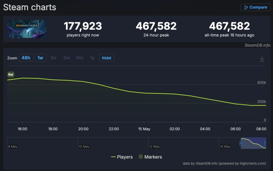subnautica-2-statistiques-joueurs-steam-steamdb
