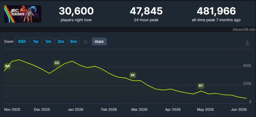 arc-raiders-stats-juin