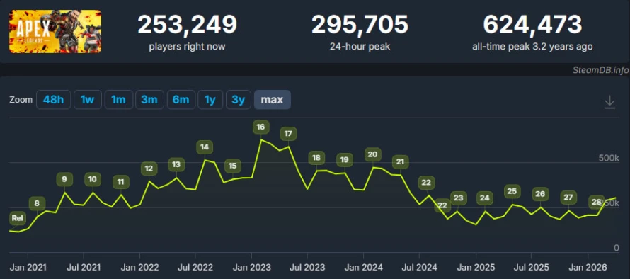 stats-apex-avril2026