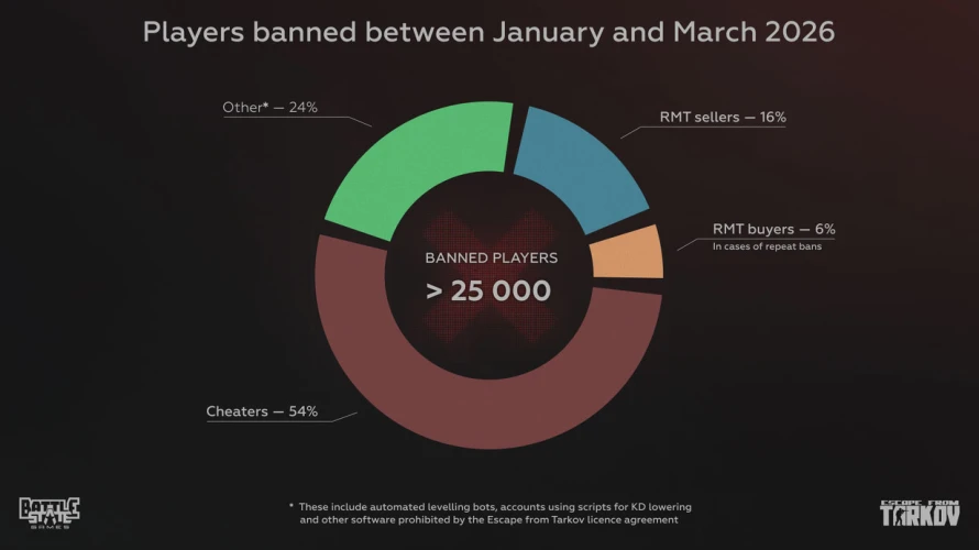 info-cheaters-bannis-tarkov-debut-2026