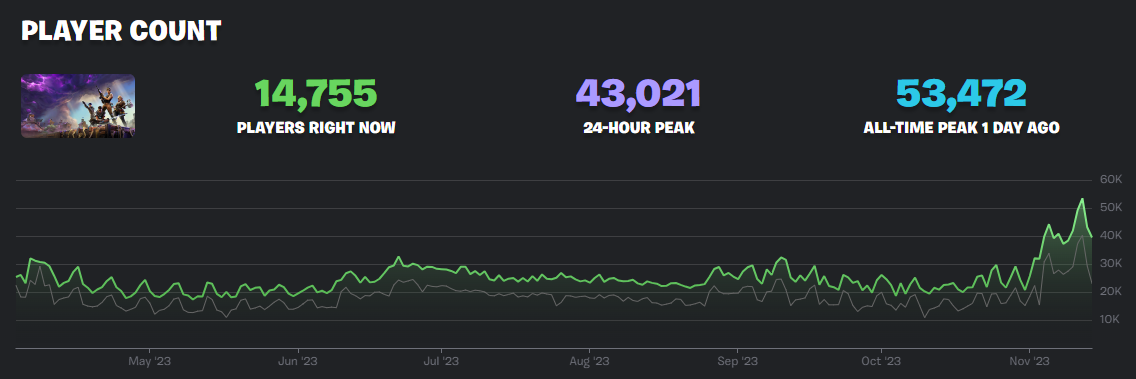record-sauver-monde-fortnite