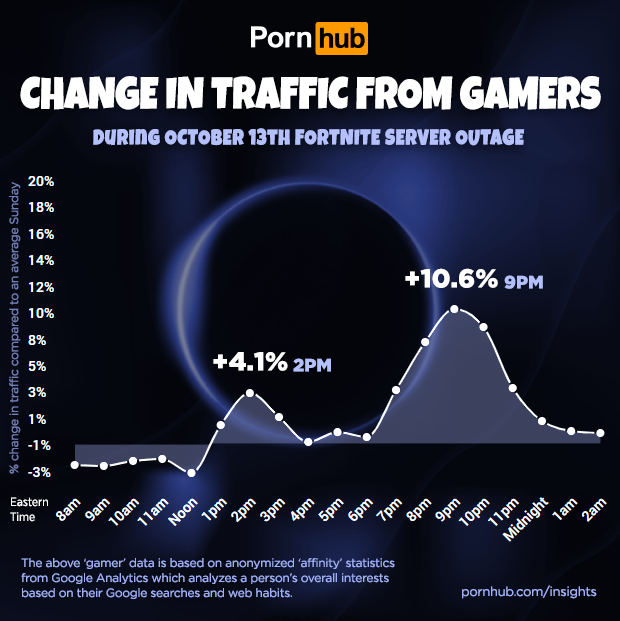 pornhub-insights-fortnite-gamer-traffic-october-2019-outage