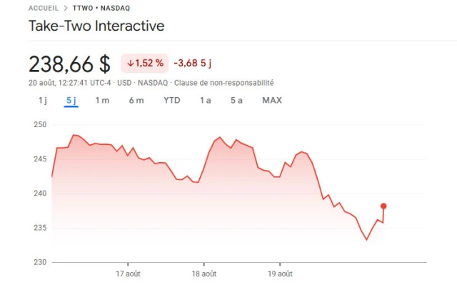 chute-bourse-take-two