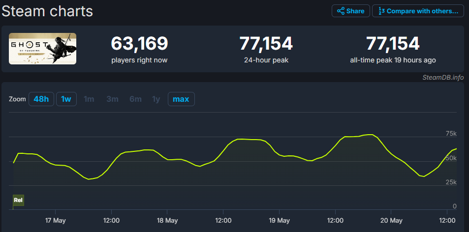 tsushima-record-steam-sony