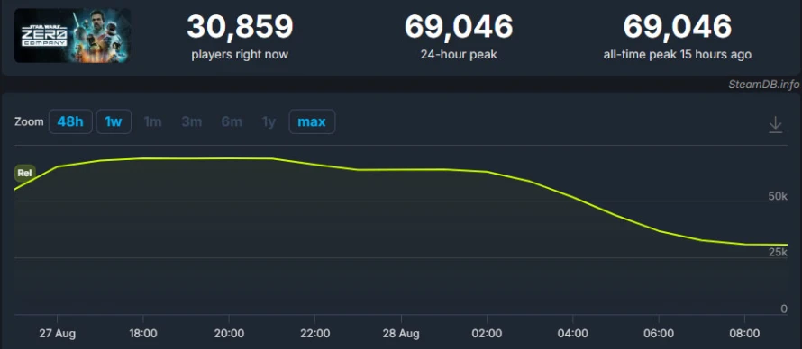 stats-sortie-zero-company