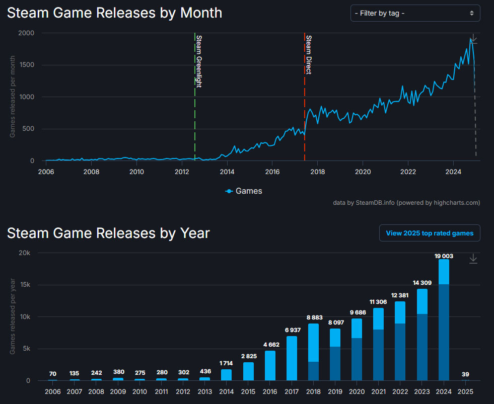 sorties-steam-annuelles-record