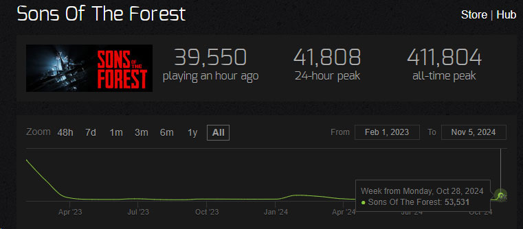 sons-of-the-forest-stat