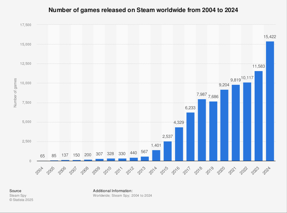 Statistiques jeux sortis