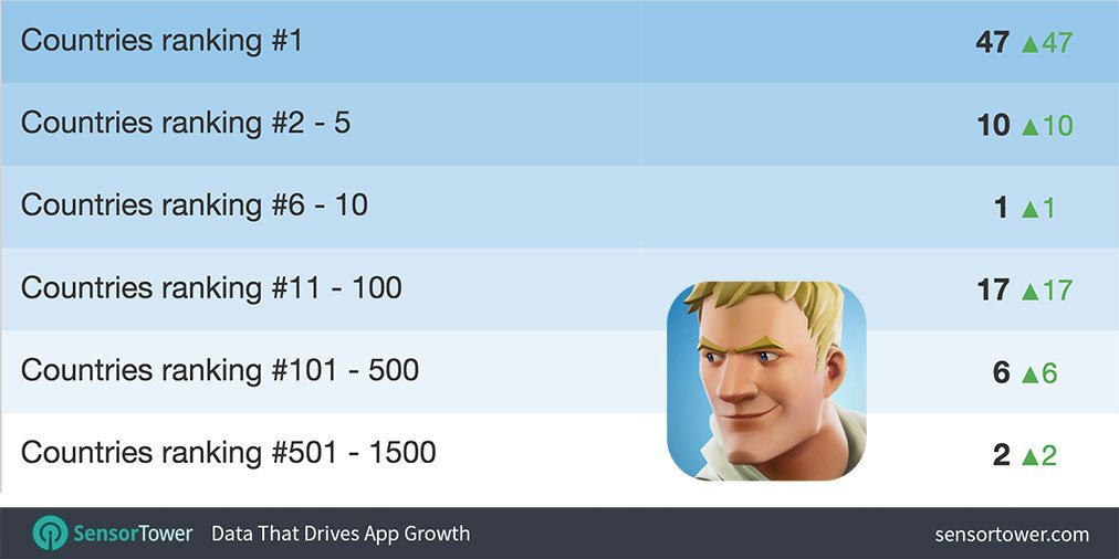 Fortnite-est-en-t&ecirc;te-sur-lAppstore