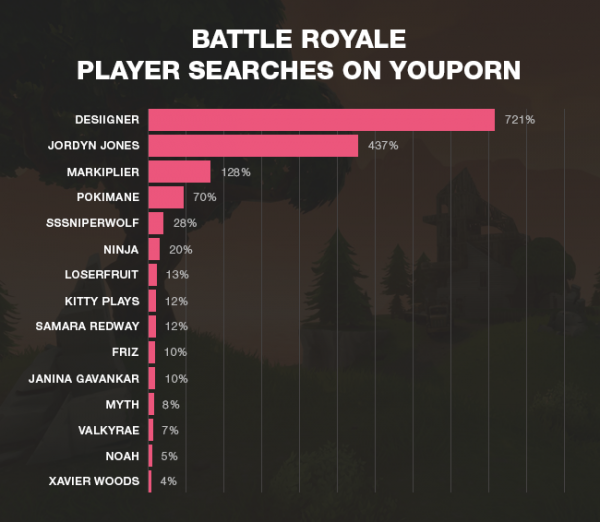 Fortnite-YouPorn-stats-2-600x522