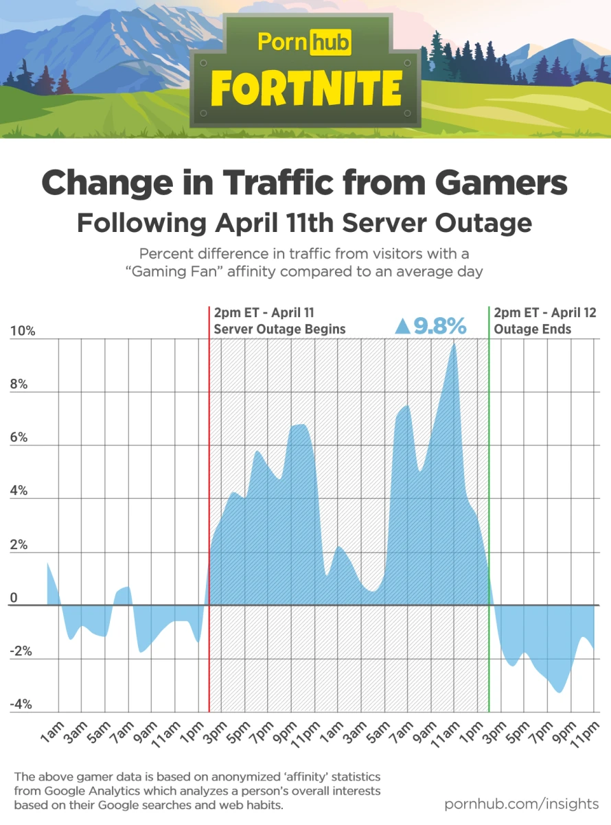 pornhub-insights-fortnite-server-outage-gamer-traffic