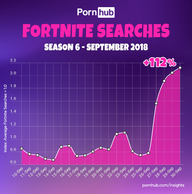 pornhub-insights-fortinte-season-6-search-timeline
