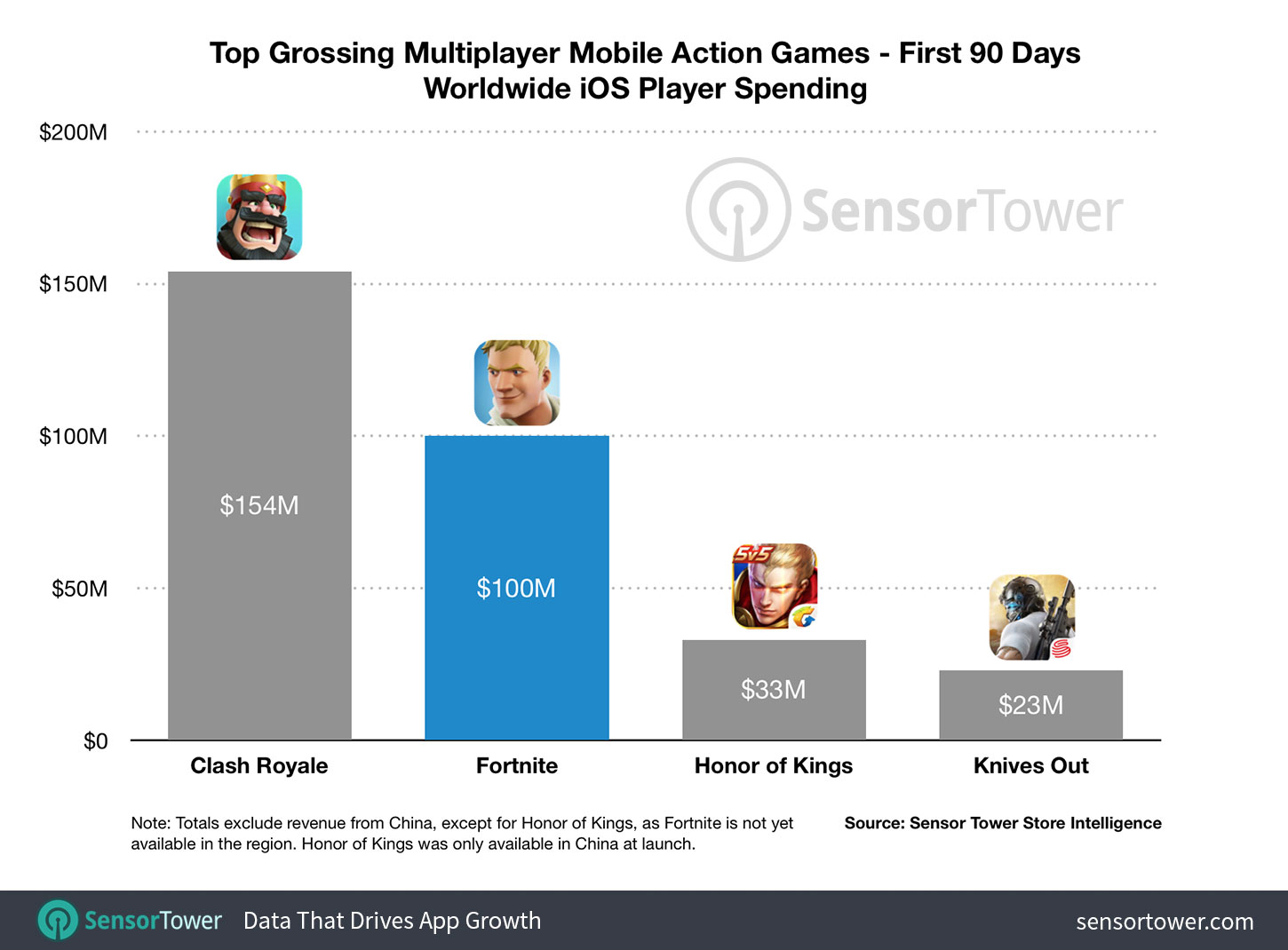fortnite-mobile-100-million-revenue-90-days