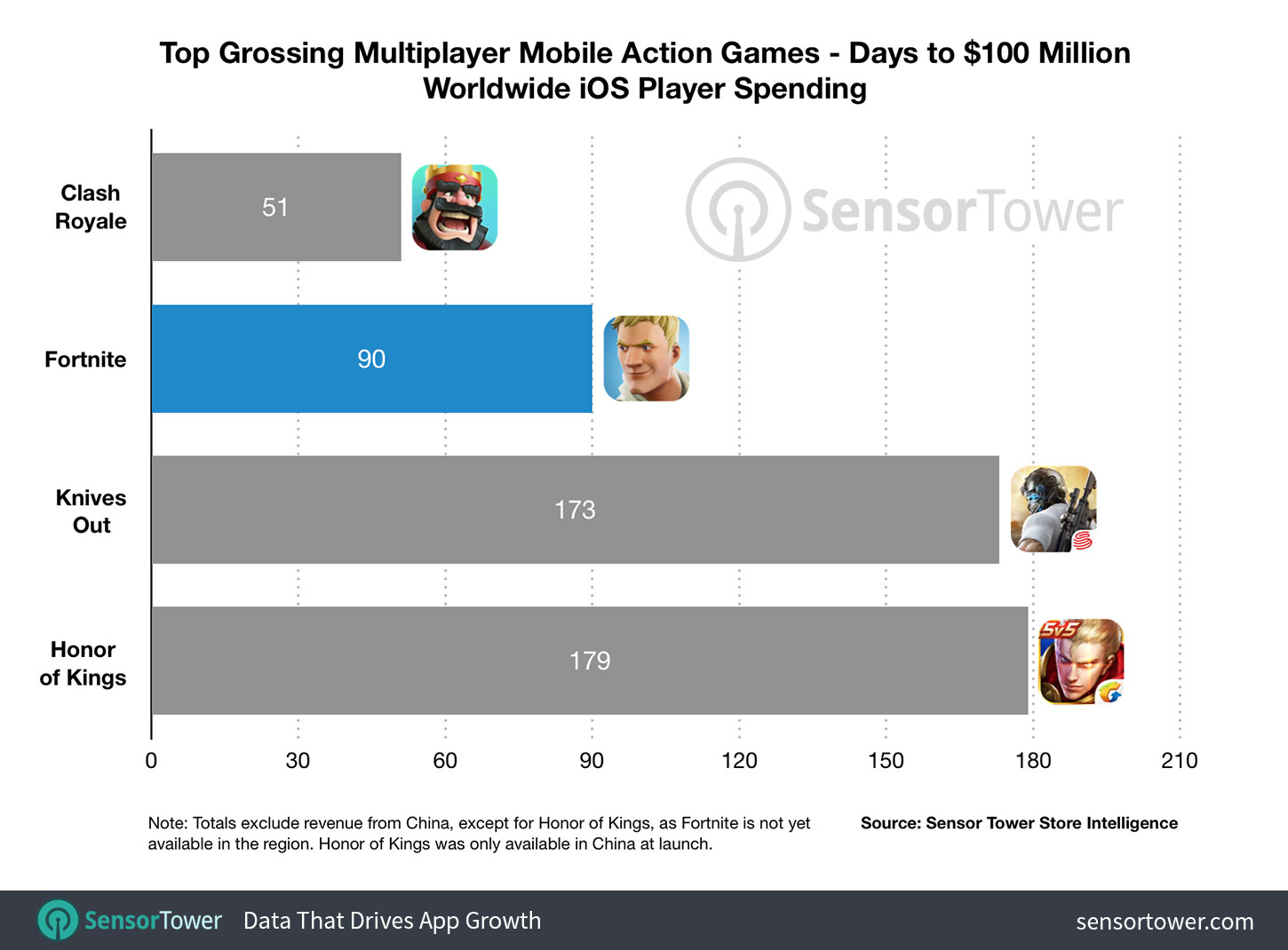 fortnite-mobile-100-million-revenue-time