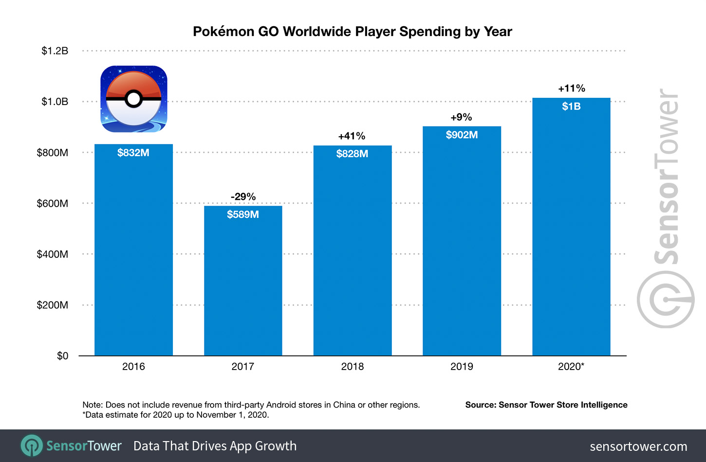 pokemon_go_worldwide_player_spending_by_year_2016_to_2020