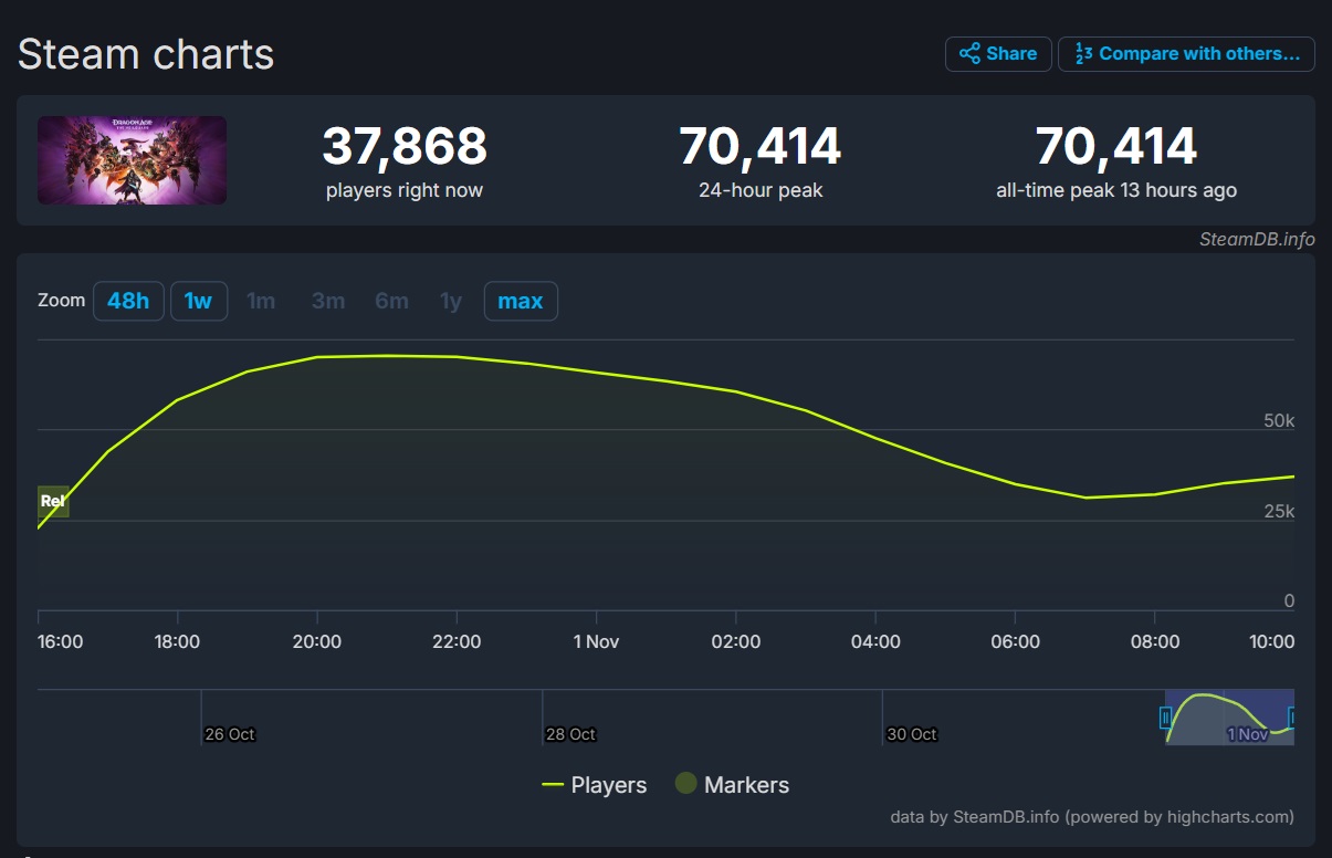 dragon-age-veilguard-steamDB