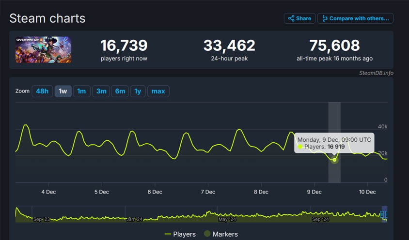overwatch-2-nombre-de-jouers-bas-steamdb