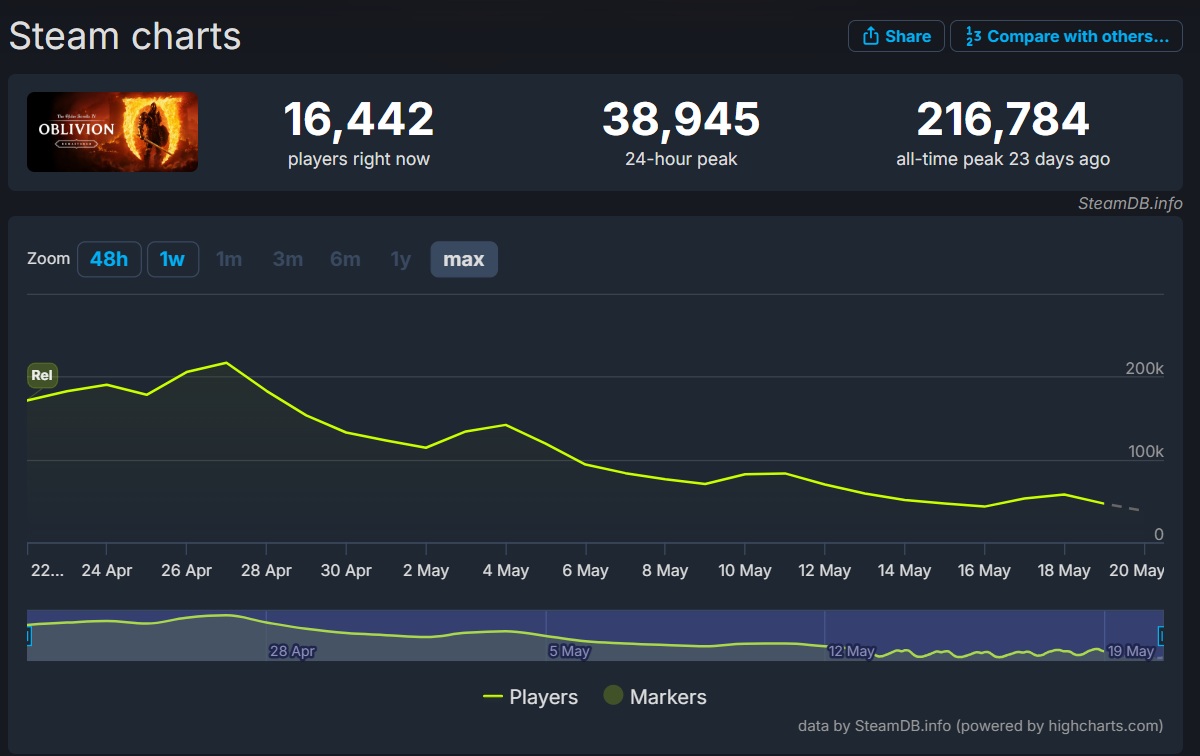 steamDB-oblivion-remastered