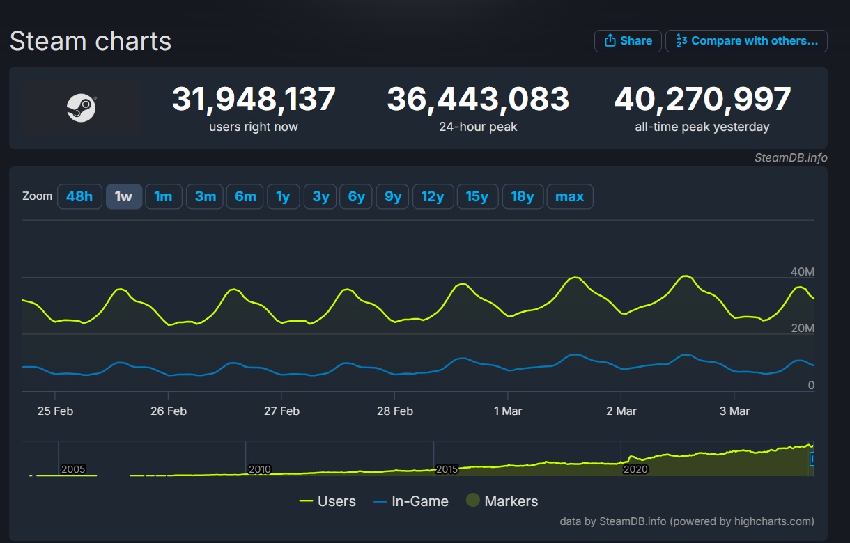 steamdb-connexions-simultan&eacute;es-valve