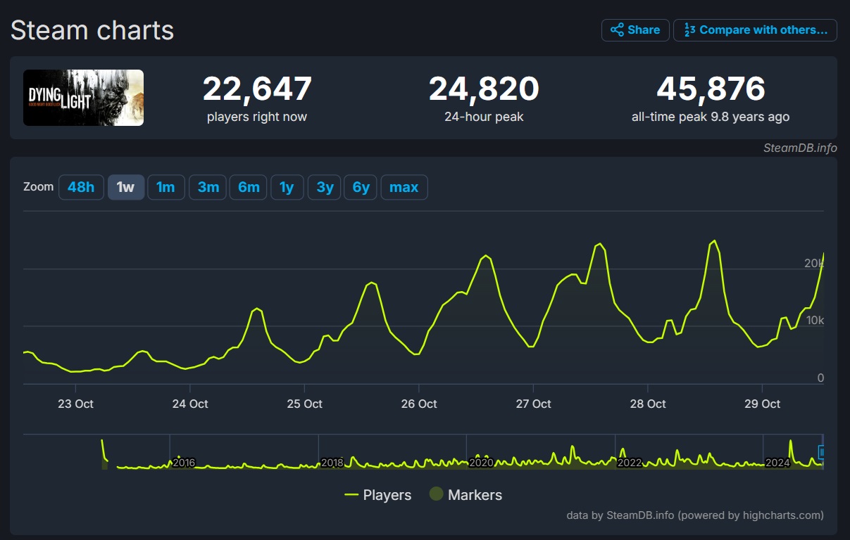steamdb-dying-light