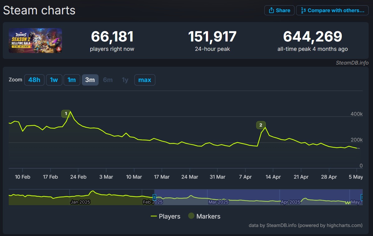 steamdb-marvel-rivals-saison-2
