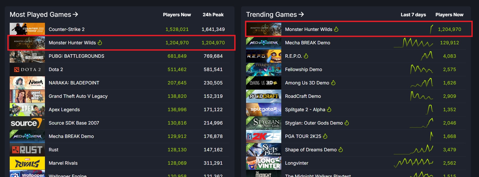 steamdb-monster-hunter-wilds