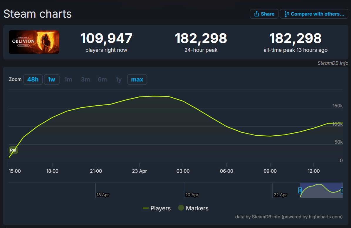 steamdb-oblivion-1