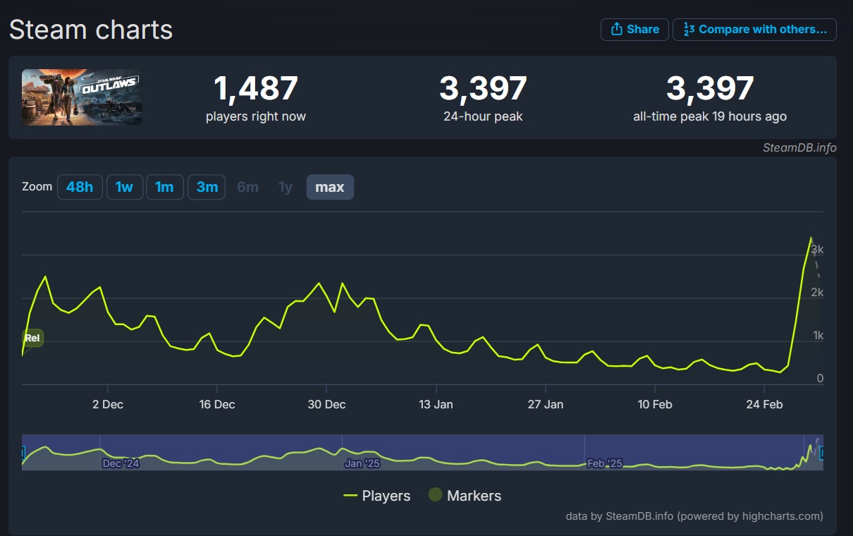 steamdb-star-wars-outlaws