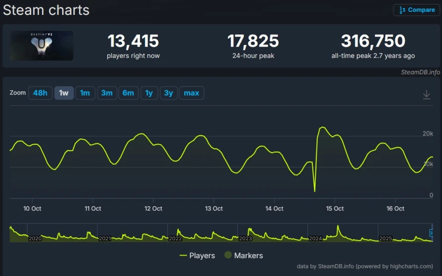 destiny-2-baisse